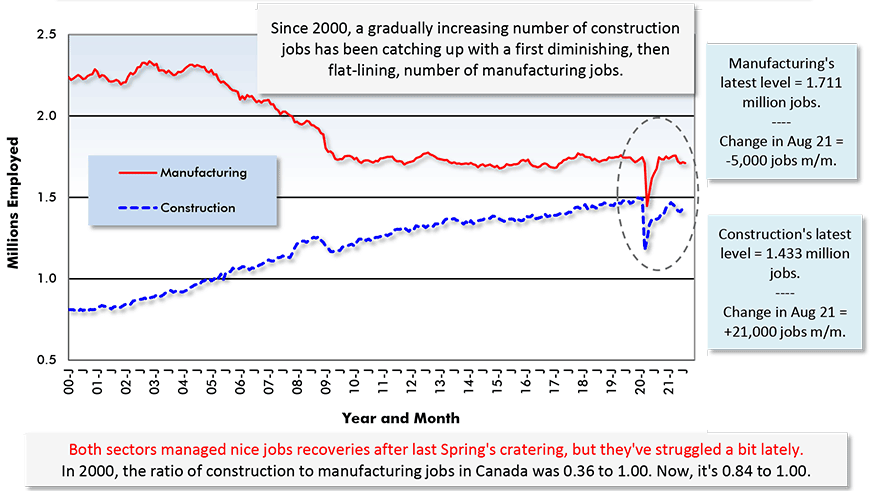 Les deux secteurs ont réussi de belles reprises d'emplois après le cratère du printemps dernier, mais ils ont un peu lutté ces derniers temps.  En 2000, le ratio des emplois dans la construction aux emplois manufacturiers au Canada était de 0,36 à 1,00.  Maintenant, c'est de 0,84 à 1,00.