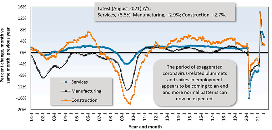 The big drops in employment last year are now contributing to larger than normal percentage gains this year. The base or denominator in the y/y % change calculation will remain restrained for a while.