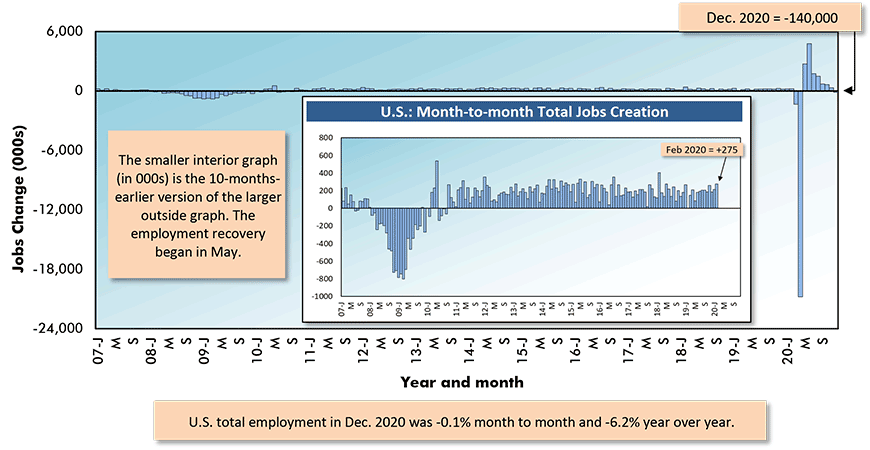 December 2020’s total employment figure in the U.S. declined by -140,000 jobs