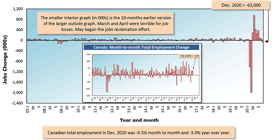 Canada’s total jobs count declined by -63,000 jobs