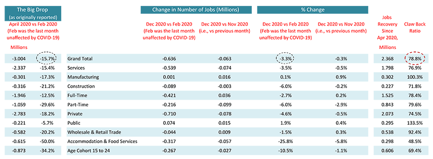 Canada’s total jobs count declined by -63,000 jobs, causing the jobs-recovery ratio to retreat from 80.9% in November to 78.8% in December