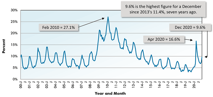 U.S. Construction Unemployment Rate (Not Seasonally Adjusted - NSA) Chart
