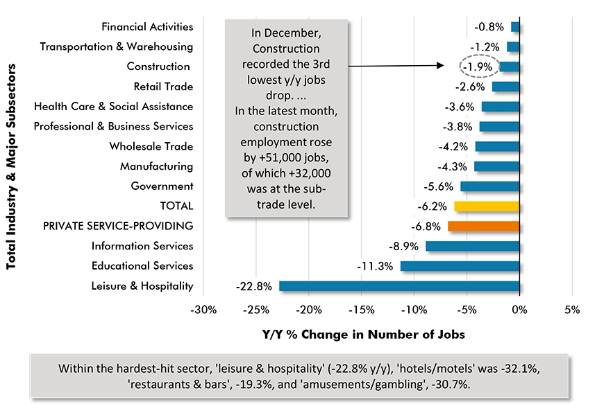 Y/Y Jobs Change, U.S. Total Industry & Major Subsectors − December 2020 (based on seasonally adjusted payroll data) Chart