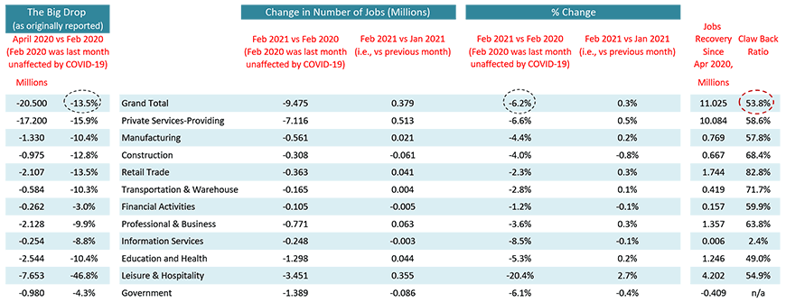 相对于2月至4月的就业率暴跌，美国就业复苏率仅略有改善，从2月的52.1%升至53.8%。