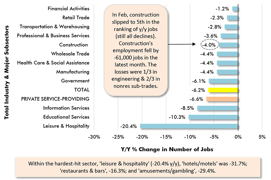 In Feb, construction slipped to 5th in the ranking of y/y jobs (still all declines).
Construction's employment fell by -61,000 jobs in the latest month. The losses were 1/3 in engineering & 2/3 in nonres sub-trades.