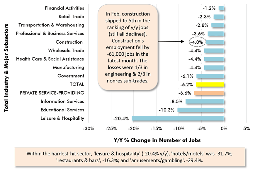 In Feb, construction slipped to 5th in the ranking of y/y jobs (still all declines).  
Construction's employment fell by -61,000 jobs in the latest month. The  losses were 1/3 in engineering & 2/3 in nonres sub-trades.