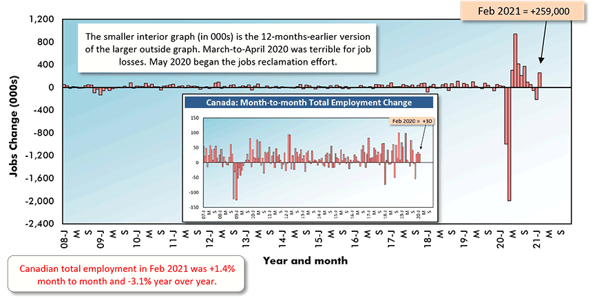 Canadian total employment in Feb 2021 was +1.4% month to month and -3.1% year over year.