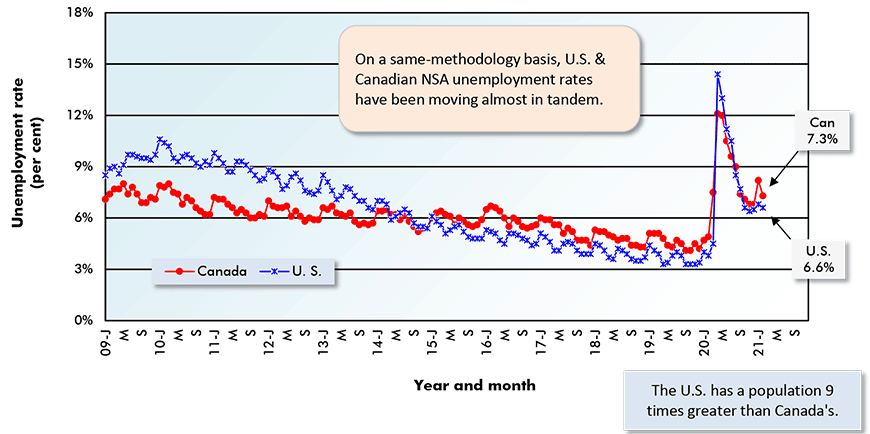 Canadian total employment in Feb 2021 was +1.4% month to month and -3.1% year over year.