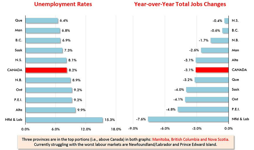 Three provinces are in the top portions (i.e., above Canada) in both graphs: Manitoba, British Columbia and Nova Scotia. Currently struggling with the worst labour markets are Newfoundland/Labrador and Prince Edward Island.