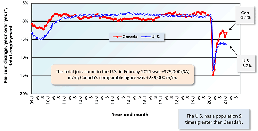 The total jobs count in the U.S. in Februay 2021 was +379,000 (SA) m/m; Canada's comparable figure was +259,000 m/m.