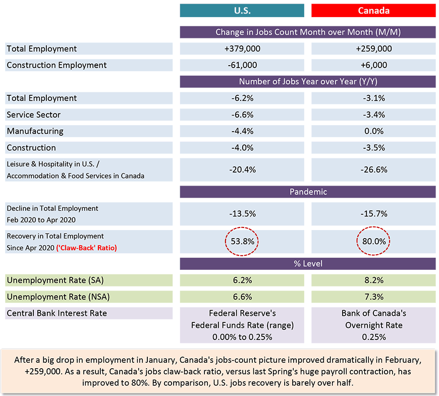 2月份，美国总就业人数增加了37.9万。加拿大的就业人数也增加了25.9万。