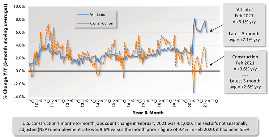 Average Weekly Earnings Y/Y - 'All Jobs' & Construction Chart