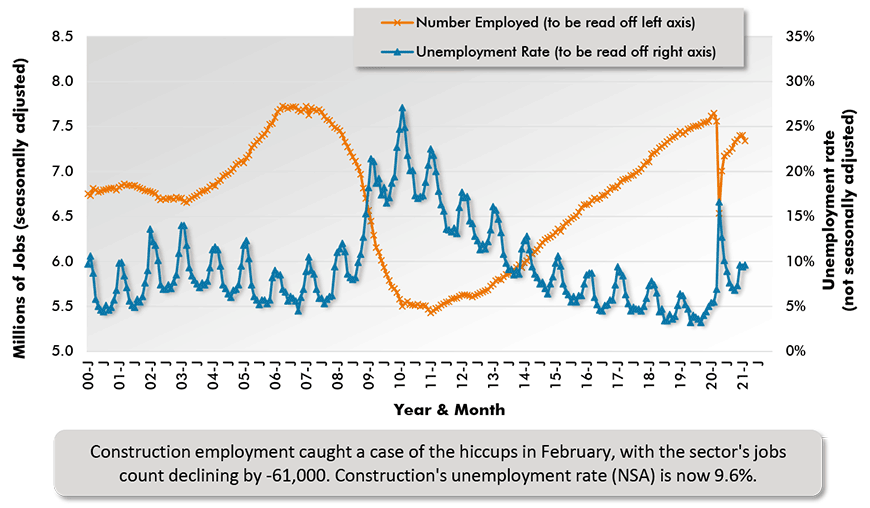 Construction employment caught a case of the hiccups in February, with the sector's jobs count declining by -61,000. Construction's unemployment rate (NSA) is now 9.6%.