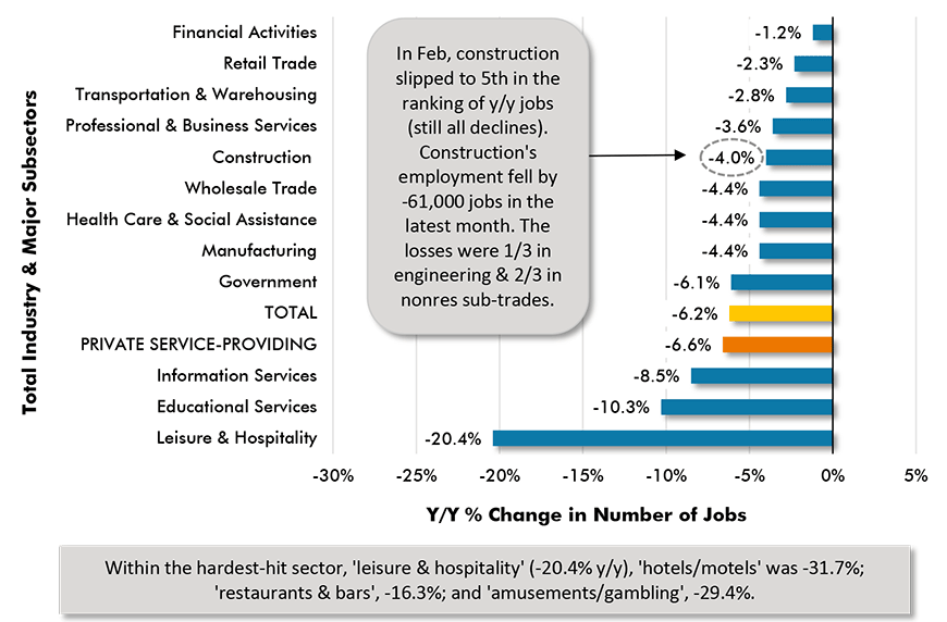 In Feb, construction slipped to 5th in the ranking of y/y jobs (still all declines). Construction's employment fell by-61,000 jobs in the latest month. The losses were 1/3 in engineering & 2/3 in nonres sub-trades.