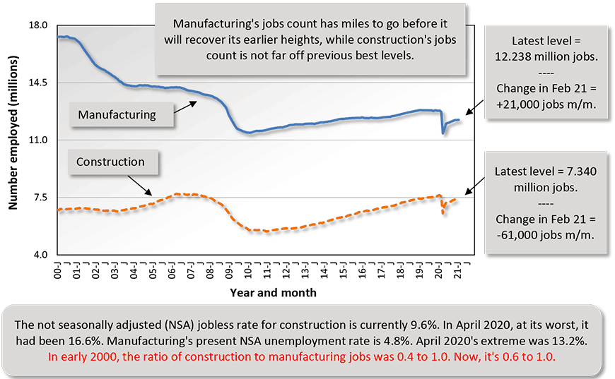 The not seasonally adjusted (NSA) jobless rate for construction is currently 9.6%. In April 2020, at its worst, it had been 16.6%. Manufacturing's present NSA unemployment rate is 4.8%. April 2020's extreme was 13.2%. In early 2000, the ratio of construction to manufacturing jobs was 0.4 to 1.0. Now, it's 0.6 to 1.0.