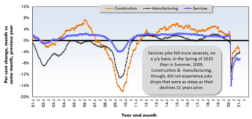 Services jobs fell more severely, on a y/y basis, in the Spring of 2020 than in Summer, 2009. Construction & manufacturing, though, did not experience jobs drops that were as steep as their declines 11 years prior.