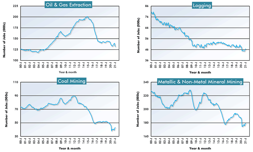 U.S. Resources Sub-Sector Employment - Oil and Gas; Logging; Coal Mining and Metallic and non-metal Mineral Mining