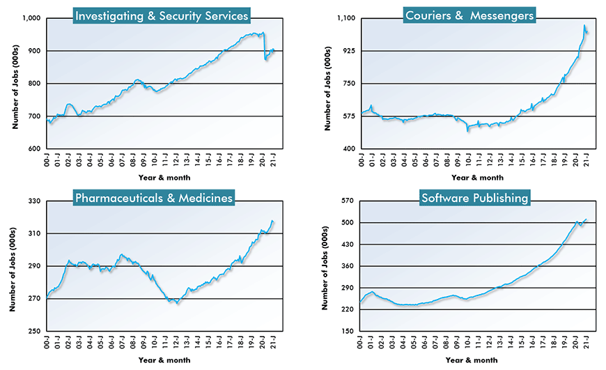 U.S. Resources Sub-Sector Employment - Investigating & Security Services; Couriers & Messengers; Pharmaceuticals and Medicines; and Software Publishing