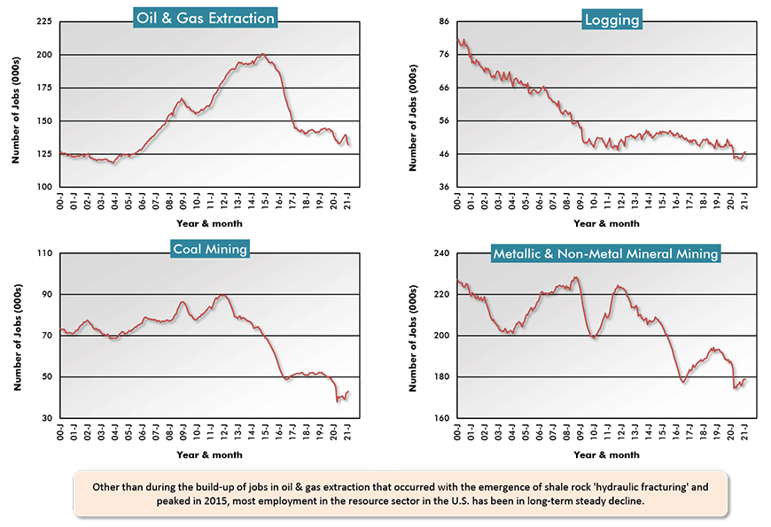 Other than during the build-up of jobs in oil & gas extraction that occurred with the emergence of shale rock 'hydraulic fracturing' and peaked in 2015, most employment in the resource sector in the U.S. has been in long-term steady decline.