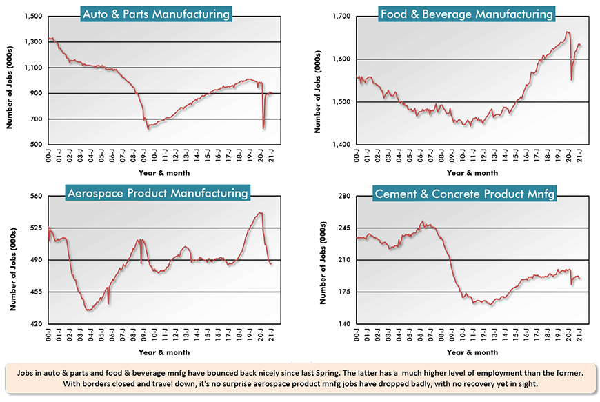 Jobs in auto & parts and food & beverage mnfg have bounced back nicely since last Spring. The latter has a much higher level of employment than the former. With borders closed and travel down, it's no surprise aerospace product mnfg jobs have dropped badly, with no recovery yet in sight.