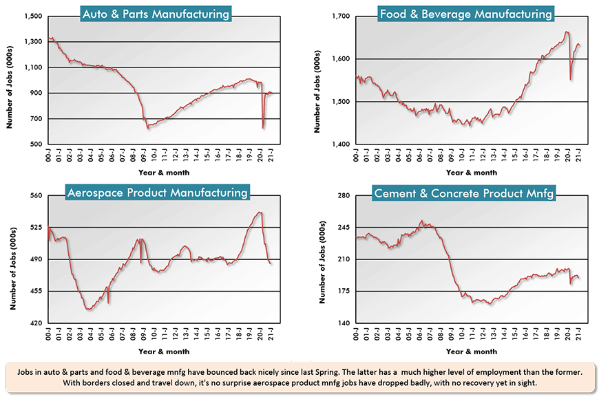 Jobs in auto & parts and food & beverage mnfg have bounced back nicely since last Spring. The latter has a  much higher level of employment than the former. With borders closed and travel down, it's no surprise aerospace product mnfg jobs have dropped badly, with no recovery yet in sight.