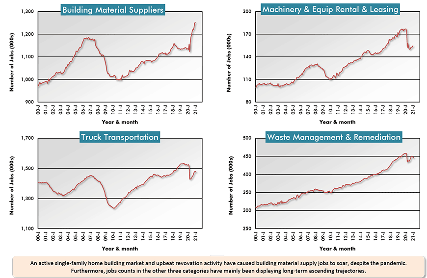An active single-family home building market and upbeat revovation activity have caused building material supply jobs to soar, despite the pandemic. Furthermore, jobs counts in the other three categories have mainly been displaying long-term ascending trajectories.