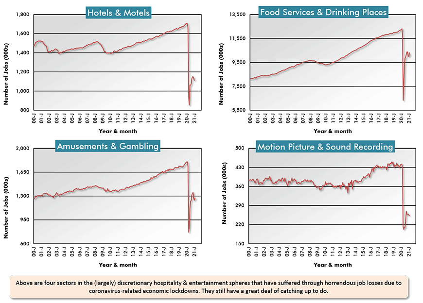 Above are four sectors in the (largely) discretionary hospitality & entertainment spheres that have suffered through horrendous job losses due to coronavirus-related economic lockdowns. They still have a great deal of catching up to do.