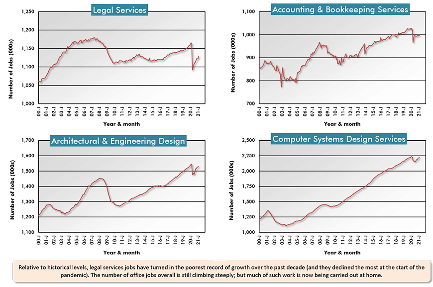 Relative to historical levels, legal services jobs have turned in the poorest record of growth over the past decade (and they declined the most at the start of the pandemic). The number of office jobs overall is still climbing steeply; but much of such work is now being carried out at home.