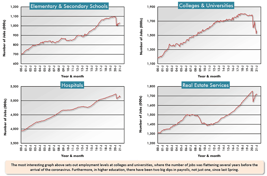 The most interesting graph above sets out employment levels at colleges and universities, where the number of jobs was flattening several years before the arrival of the coronavirus. Furthermore, in higher education, there have been two big dips in payrolls, not just one, since last Spring.