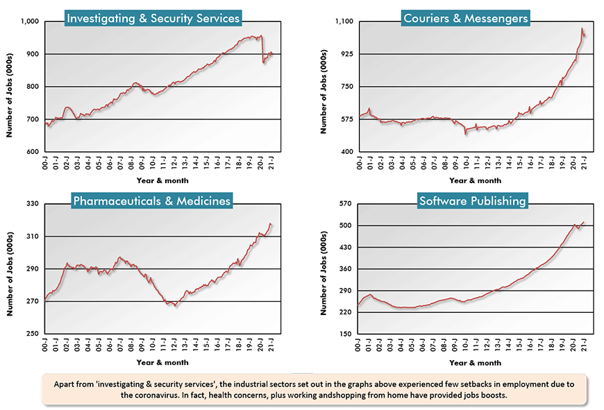 Apart from 'investigating & security services', the industrial sectors set out in the graphs above experienced few setbacks in employment due to the coronavirus. In fact, health concerns, plus working andshopping from home have provided jobs boosts.