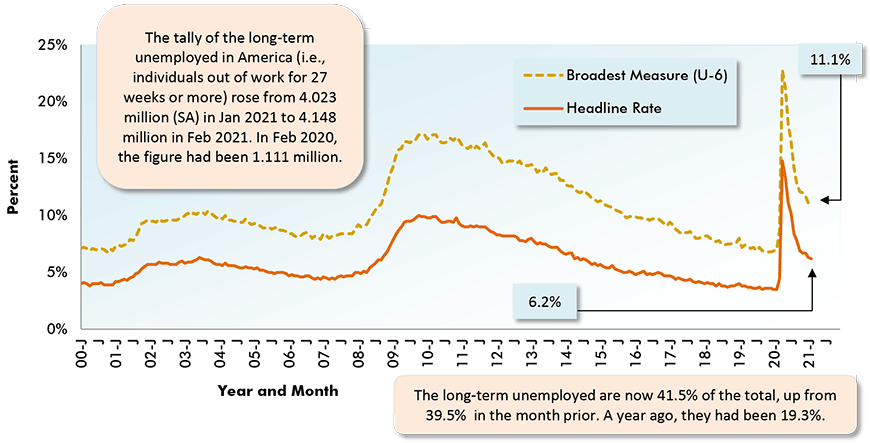 The long-term unemployed are now 41.5% of the total, up from 39.5% in the month prior. A year ago, they had been 19.3%.