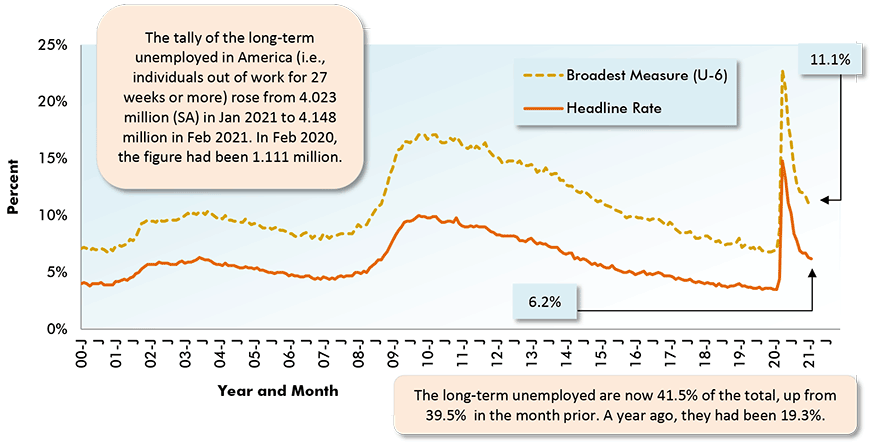 The long-term unemployed are now 41.5% of the total, up from 39.5%  in the month prior. A year ago, they had been 19.3%.