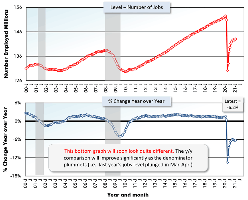 This bottom graph will soon look quite different. The y/y comparison will improve significantly as the denominator plummets (i.e., last year's jobs level plunged in Mar-Apr.)