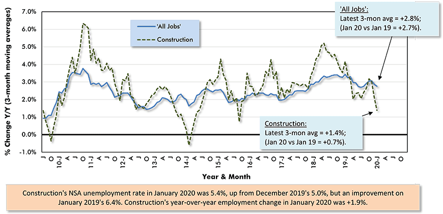Average Weekly Earnings Y/Y - 'All Jobs' and Construction Chart