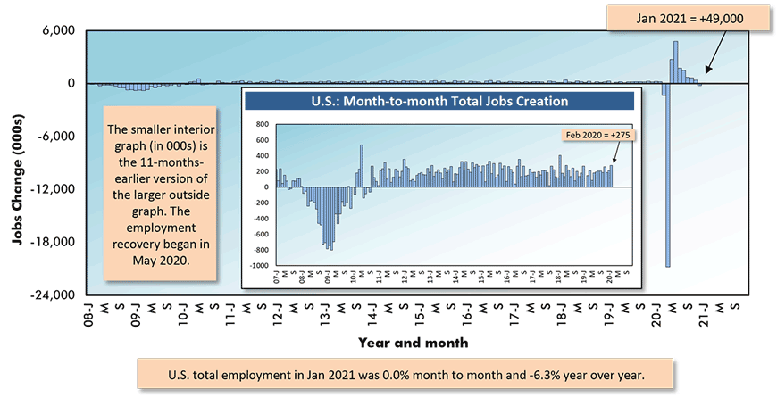 U.S. total employment in Jan 2021 was 0.0% month to month and -6.3% year over year.
