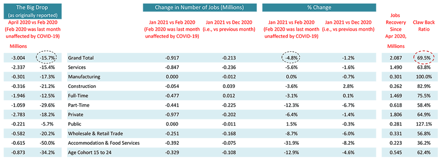 加拿大的总就业人数减少了21,000个，导致就业复苏率从12月的78.8%下降到1月的69.5%