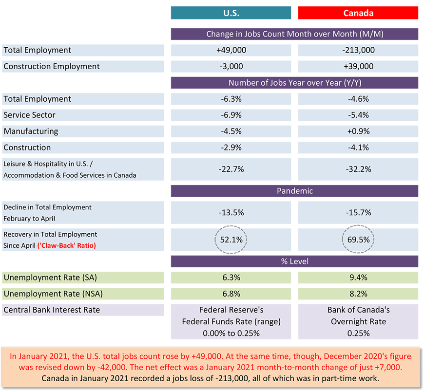 In January, the U.S. total jobs count rose by +49,000. Canada in January shed 213,000 jobs