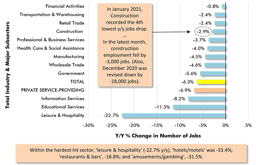 Within the hardest-hit sector, 'leisure & hospitality' (-22.7% y/y), 'hotels/motels' was -33.4%; 'restaurants & bars', -18.8%; and 'amusements/gambling', -31.5%.