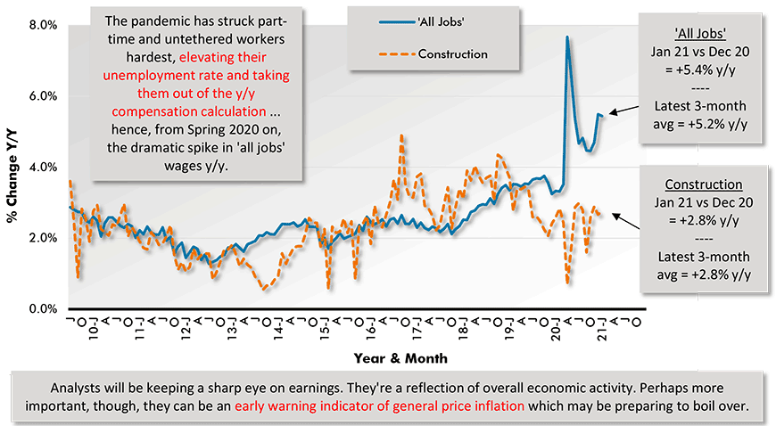 Average Hourly Earnings Y/Y - 'All Jobs' & Construction Chart
