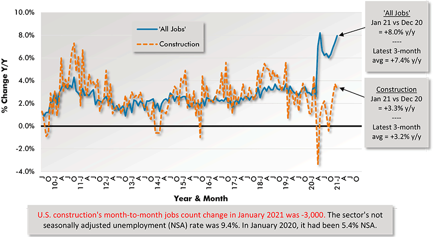 Average Weekly Earnings Y/Y - 'All Jobs' & Construction Chart