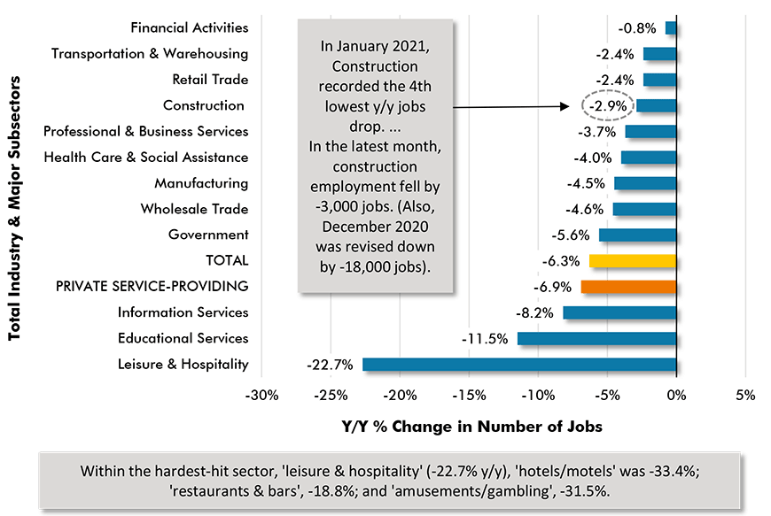 Y/Y Jobs Change, U.S. Total Industry & Major Subsectors − January 2021 (based on seasonally adjusted payroll data) Chart