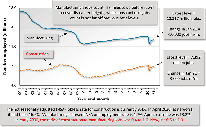 In early 2000, the ratio of construction to manufacturing jobs was 0.4 to 1.0. Now, it's 0.6 to 1.0.
