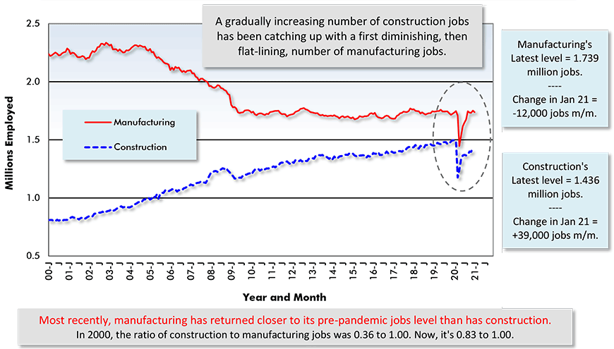 Most recently, manufacturing has returned closer to its pre-pandemic jobs level than has construction. In 2000, the ratio of construction to manufacturing jobs was 0.36 to 1.00. Now, it's 0.83 to 1.00.
