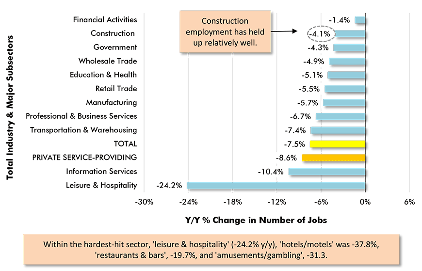 Y/Y Jobs Change, U.S. Total Industry & Major Subsectors − July 2020 (based on seasonally adjusted payroll data) Chart