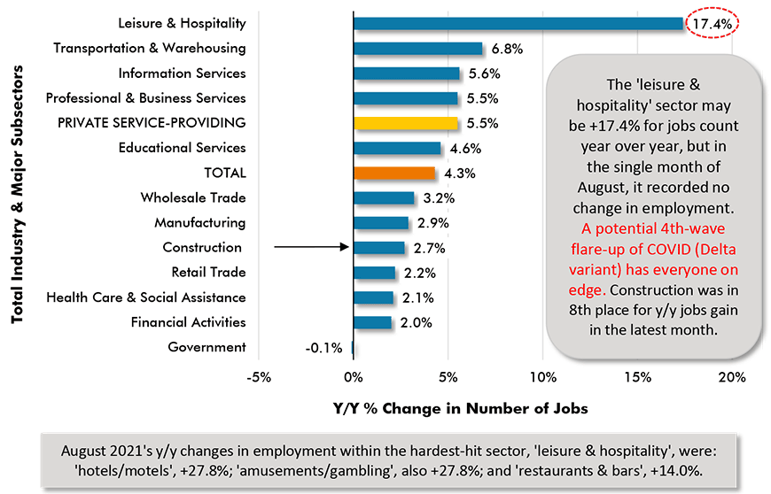 July 2021's y/y changes in employment within the hardest-hit sector, 'leisure & hospitality', were: 'hotels/motels', +28.4%; 'restaurants & bars', +15.2%; and 'amusements/gambling', +26.5%.