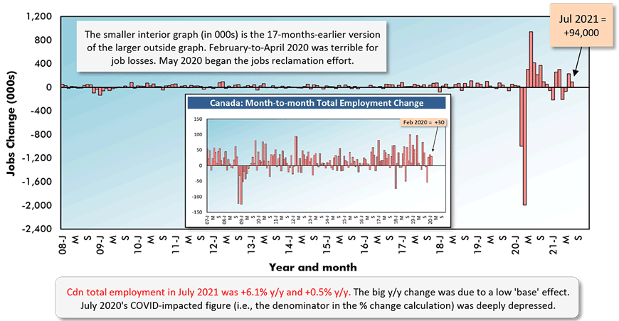 Cdn total employment in July 2021 was +6.1% y/y and +0.5% y/y. The big y/y change was due to a low 'base' effect. July 2020's COVID-impacted figure (i.e., the denominator in the % change calculation) was deeply depressed.