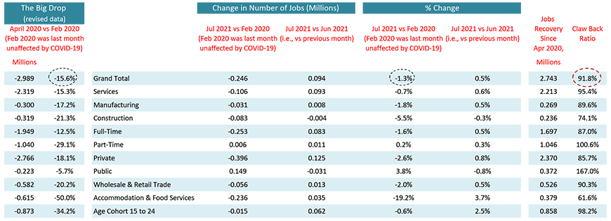 Canada's recovery ratio, versus the scary plunge from February to April of last year, has improved to 91.8%.