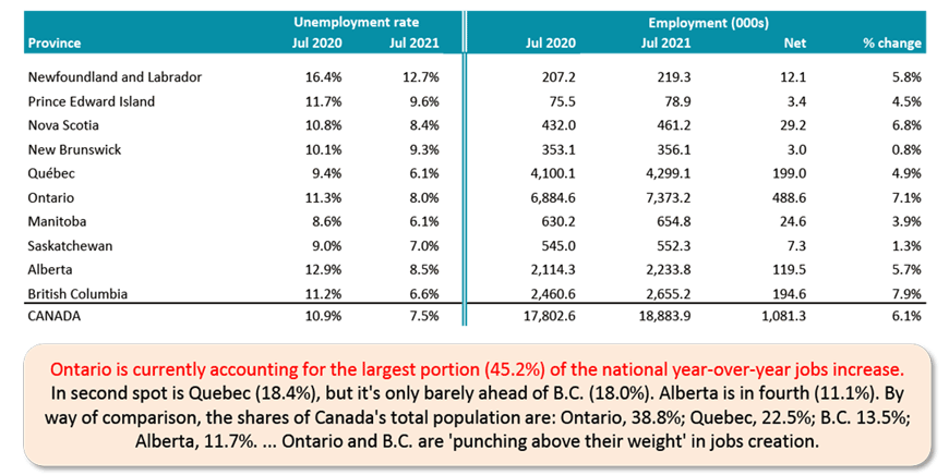 Ontario is currently accounting for the largest portion (45.2%) of the national year-over-year jobs increase. In second spot is Quebec (18.4%), but it's only barely ahead of B.C. (18.0%). Alberta is in fourth (11.1%). By way of comparison, the shares of Canada's total population are: Ontario, 38.8%; Quebec, 22.5%; B.C. 13.5%; Alberta, 11.7%. ... Ontario and B.C. are 'punching above their weight' in jobs creation.