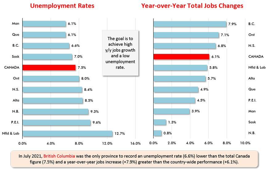 In July 2021, British Columbia was the only province to record an unemployment rate (6.6%) lower than the total Canada figure (7.5%) and a year-over-year jobs increase (+7.9%) greater than the country-wide performance (+6.1%).