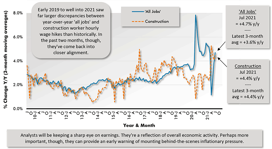 Analysts will be keeping a sharp eye on earnings. They're a reflection of overall economic activity. Perhaps more important, though, they can provide an early warning of mounting behind-the-scenes inflationary pressure.